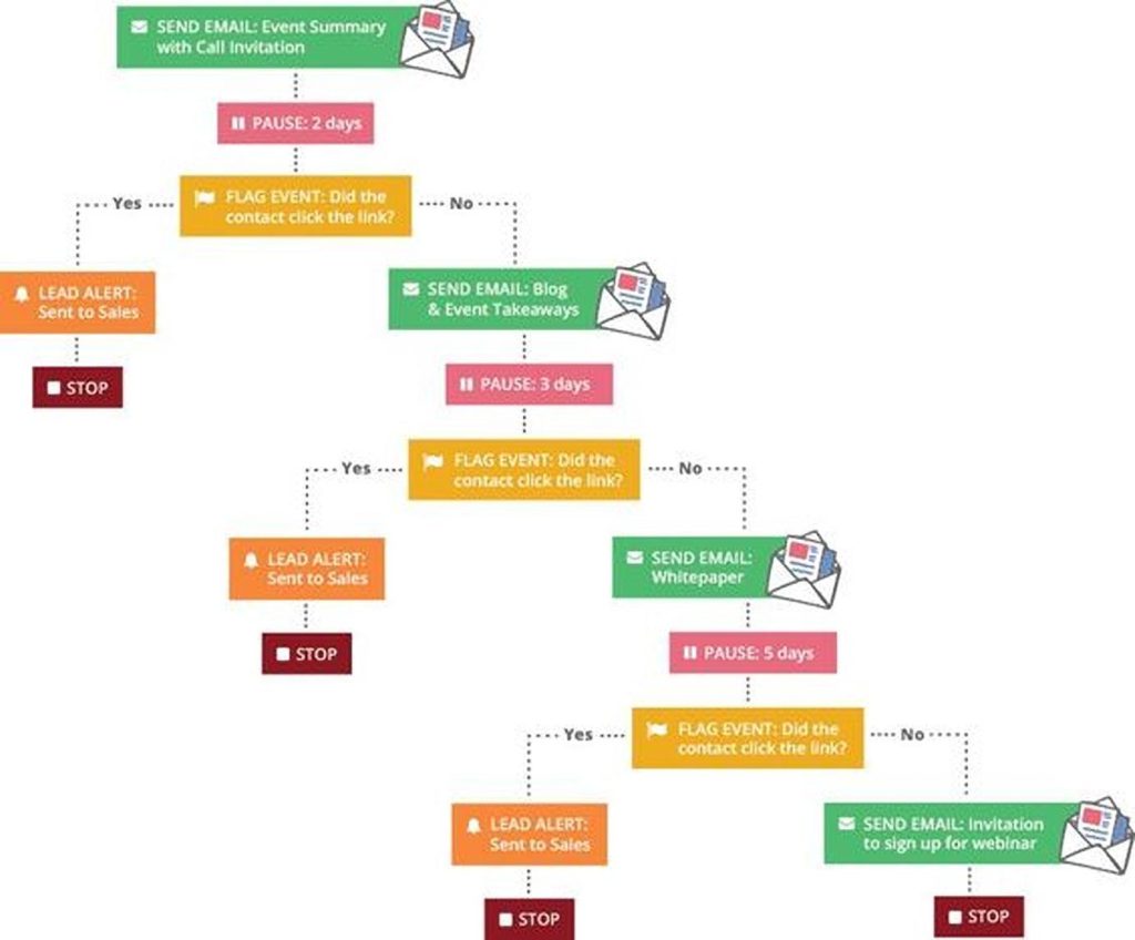Ejemplo de Workflow de Email Markeing: Workflow para invitación a un webinar y envío de whitepaper Ejemplo de Workflow de Email Marketing: Workflow para invitación a un webinar y envío de whitepaper