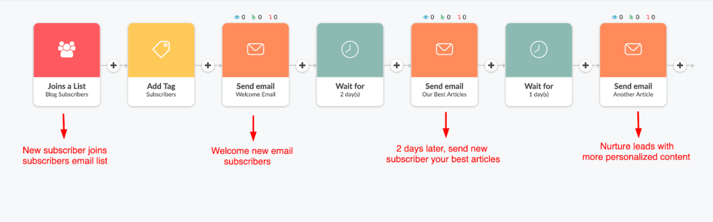 Ejemplo de Workflow de Email Marketing: Workflow de bienvenida a suscriptores de blog Ejemplo de Workflow de Email Marketing: Workflow de bienvenida a suscriptores de blog