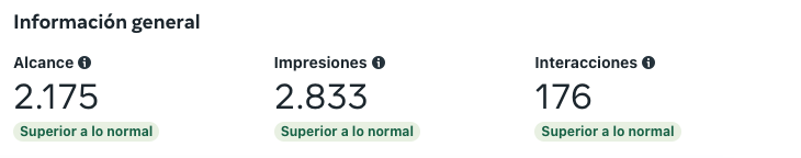 Alcance, Impresiones e Interacciones en Meta Business Suite