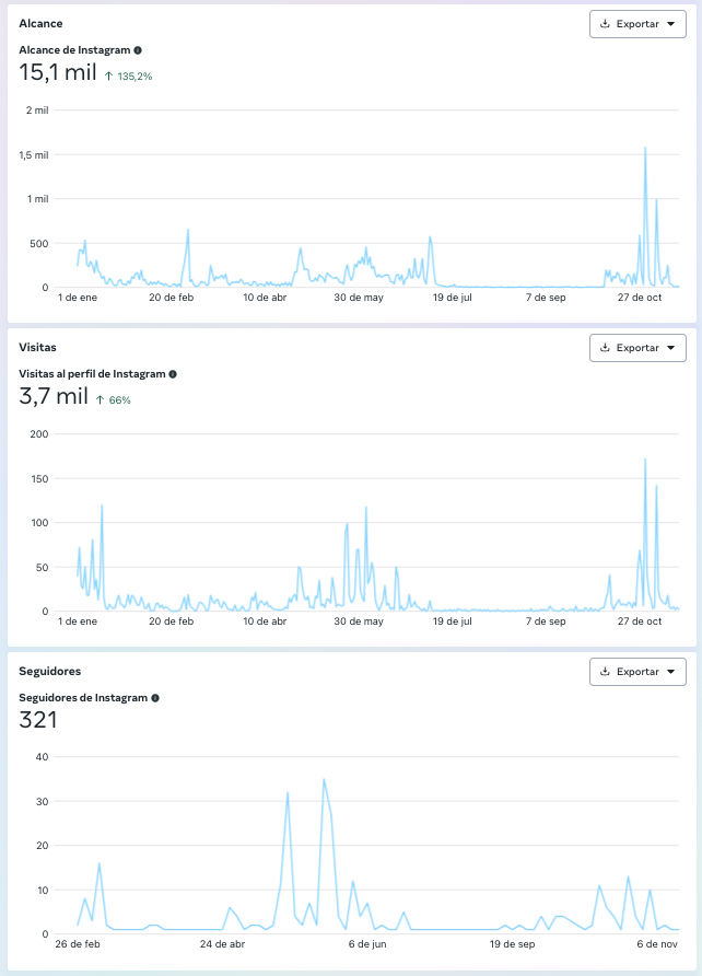 Comunidad, Audiencia y Tráfico en informe de Meta Business Suite